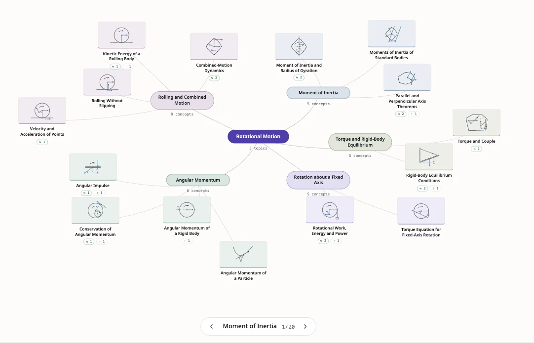 The concept map for Rotational Motion: five topics branching from the chapter, each with its concepts and their figures.